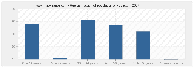 Age distribution of population of Puzieux in 2007