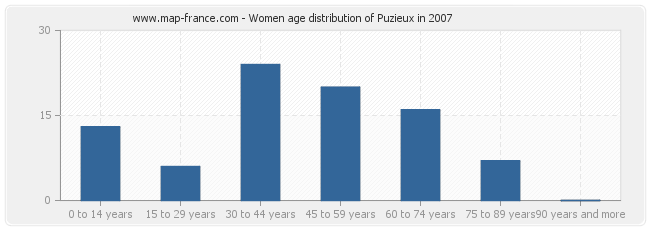 Women age distribution of Puzieux in 2007