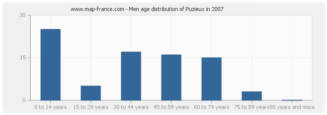 Men age distribution of Puzieux in 2007