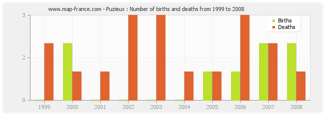 Puzieux : Number of births and deaths from 1999 to 2008