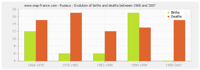 Puzieux : Evolution of births and deaths between 1968 and 2007