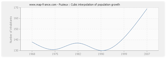 Puzieux : Cubic interpolation of population growth