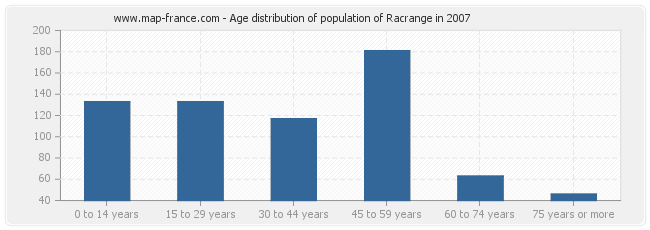 Age distribution of population of Racrange in 2007