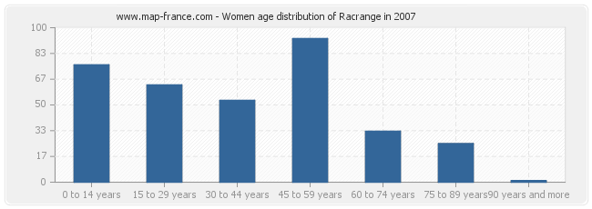 Women age distribution of Racrange in 2007