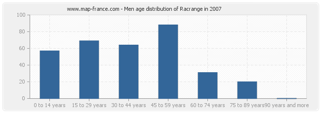 Men age distribution of Racrange in 2007