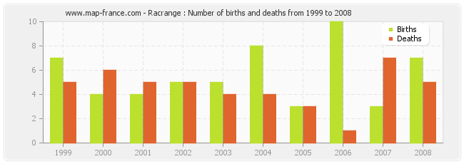 Racrange : Number of births and deaths from 1999 to 2008