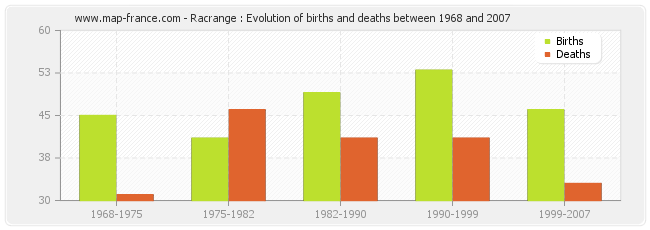 Racrange : Evolution of births and deaths between 1968 and 2007