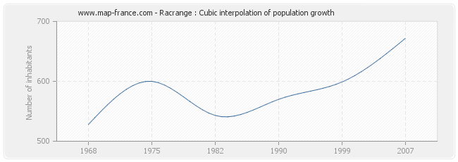 Racrange : Cubic interpolation of population growth