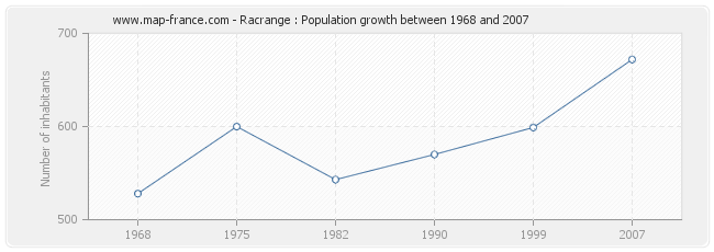 Population Racrange