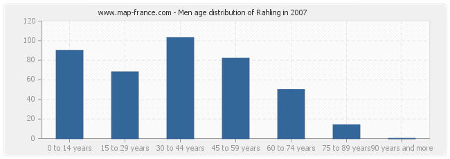 Men age distribution of Rahling in 2007