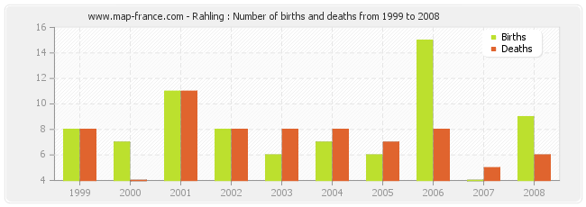 Rahling : Number of births and deaths from 1999 to 2008