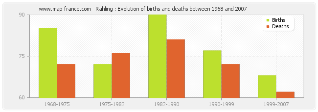 Rahling : Evolution of births and deaths between 1968 and 2007