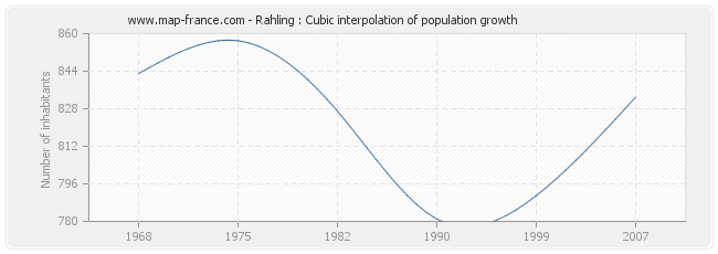 Rahling : Cubic interpolation of population growth