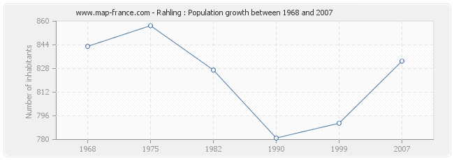 Population Rahling