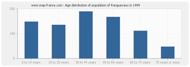 Age distribution of population of Ranguevaux in 1999
