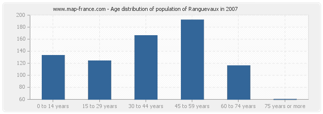 Age distribution of population of Ranguevaux in 2007
