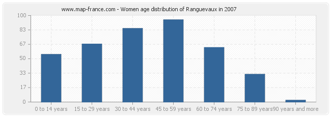 Women age distribution of Ranguevaux in 2007