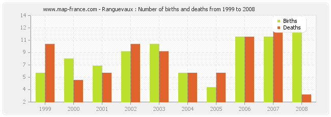 Ranguevaux : Number of births and deaths from 1999 to 2008