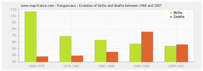 Ranguevaux : Evolution of births and deaths between 1968 and 2007