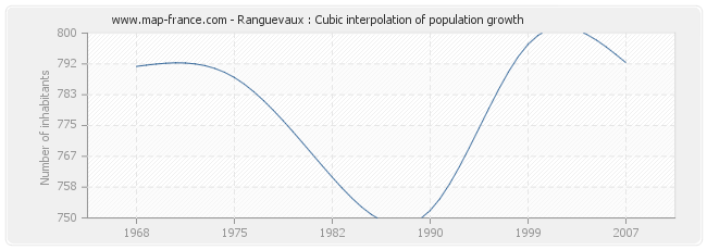 Ranguevaux : Cubic interpolation of population growth