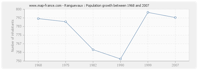 Population Ranguevaux