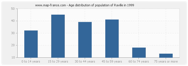 Age distribution of population of Raville in 1999