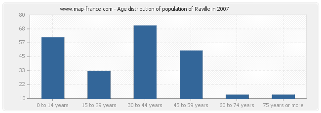 Age distribution of population of Raville in 2007