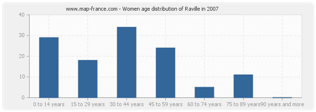 Women age distribution of Raville in 2007
