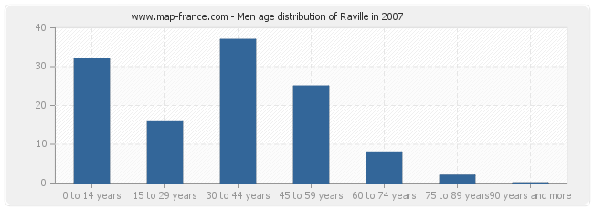 Men age distribution of Raville in 2007