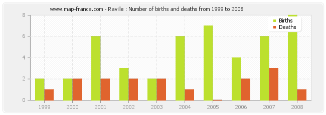 Raville : Number of births and deaths from 1999 to 2008