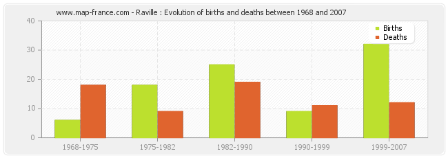 Raville : Evolution of births and deaths between 1968 and 2007