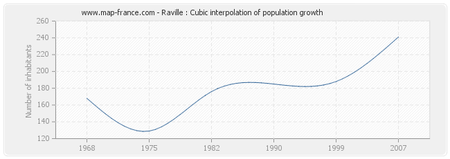 Raville : Cubic interpolation of population growth
