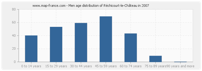 Men age distribution of Réchicourt-le-Château in 2007
