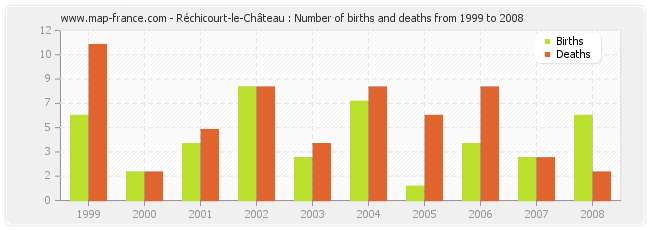 Réchicourt-le-Château : Number of births and deaths from 1999 to 2008