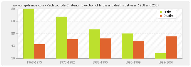 Réchicourt-le-Château : Evolution of births and deaths between 1968 and 2007