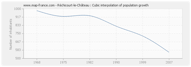 Réchicourt-le-Château : Cubic interpolation of population growth