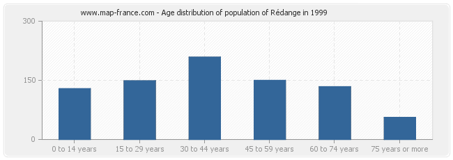 Age distribution of population of Rédange in 1999