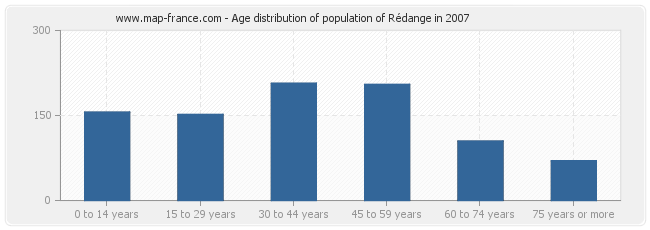 Age distribution of population of Rédange in 2007