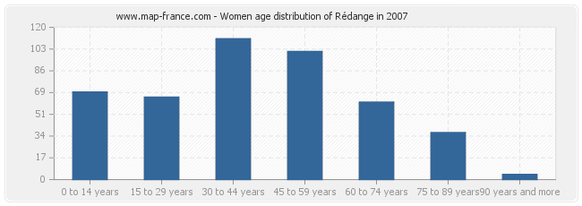 Women age distribution of Rédange in 2007