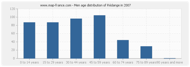 Men age distribution of Rédange in 2007