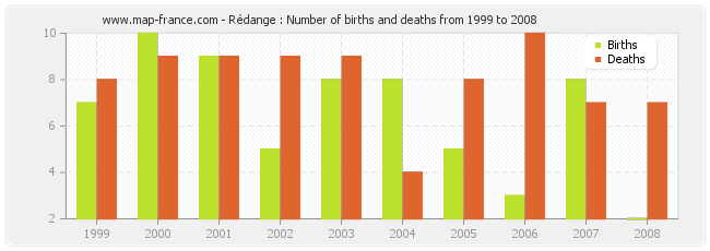 Rédange : Number of births and deaths from 1999 to 2008