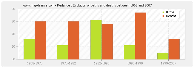 Rédange : Evolution of births and deaths between 1968 and 2007