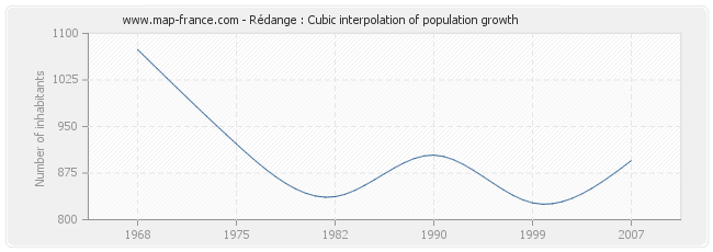 Rédange : Cubic interpolation of population growth