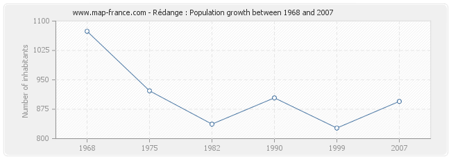 Population Rédange