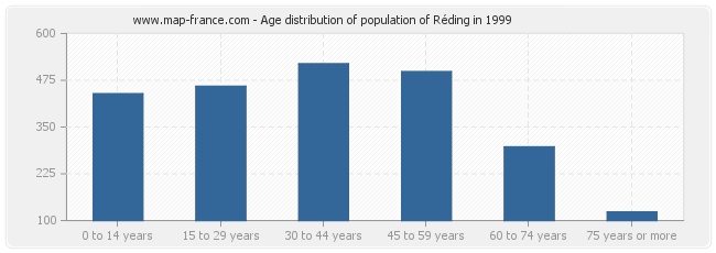 Age distribution of population of Réding in 1999