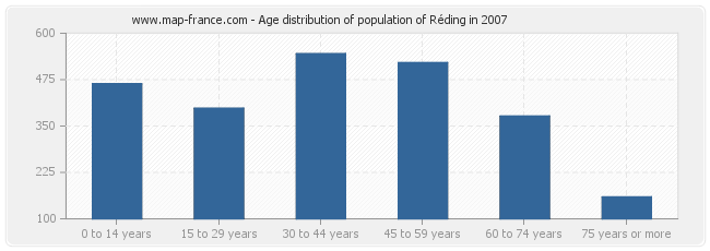 Age distribution of population of Réding in 2007