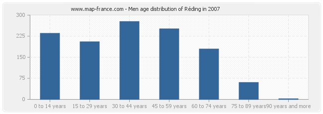 Men age distribution of Réding in 2007