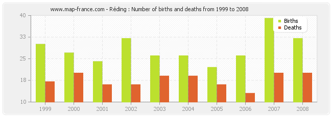 Réding : Number of births and deaths from 1999 to 2008
