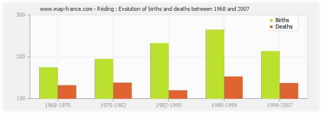 Réding : Evolution of births and deaths between 1968 and 2007