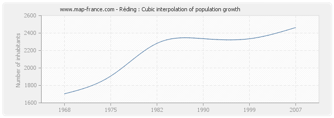 Réding : Cubic interpolation of population growth